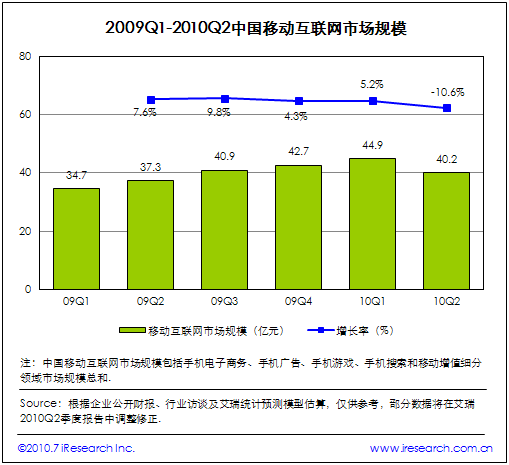 2009Q2-2010Q2ЇƄ(dng)(lin)W(wng)Ј(chng)Ҏ(gu)ģ