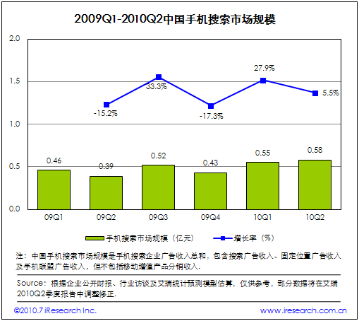 2009Q1-2010Q2Ї֙C(j)Ј(chng)Ҏ(gu)ģ