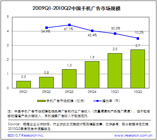 2009Q1-2010Q2Ї֙C(j)VЈ(chng)Ҏ(gu)ģ