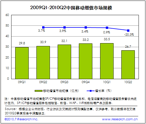 2009Q1 2010Q2ЇƄ(dng)ֵЈ(chng)Ҏ(gu)ģ