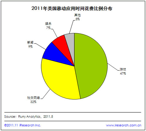2011(gu)Ƅ(dng)Ñ(h)47%ĕr(sh)gΑ(yng)