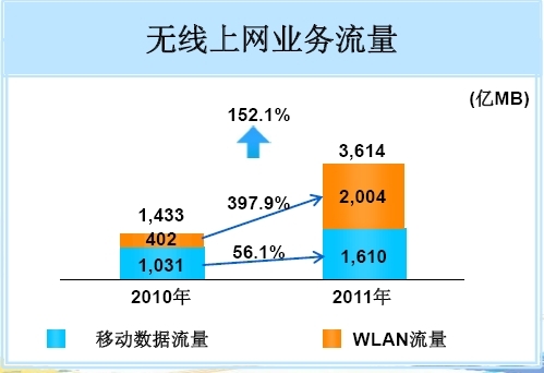 2011ЇƄӟoϾW(wng)I(y)WLAN~^